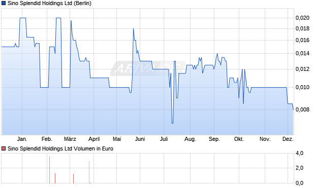 Sino Splendid Aktie Chart