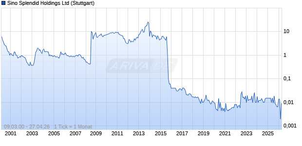 Sino Splendid Holdings Ltd Chart