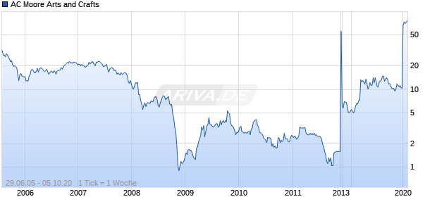 AC Moore Arts and Crafts Chart