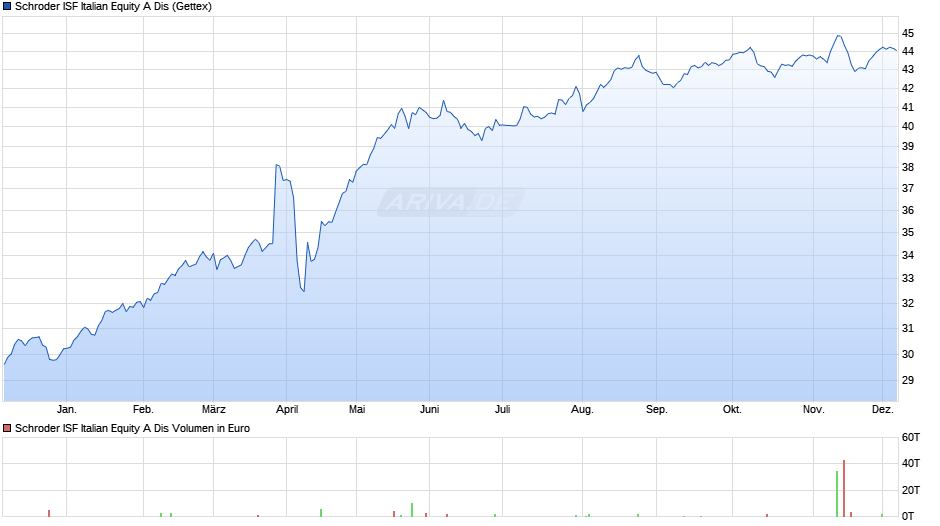 Schroder ISF Italian Equity A Dis Chart