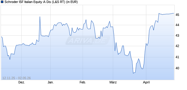 Performance des Schroder ISF Italian Equity A Dis (WKN 986250, ISIN LU0067016716)