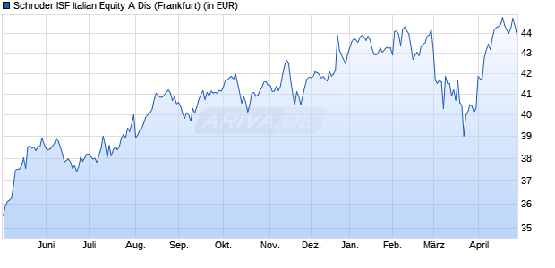 Performance des Schroder ISF Italian Equity A Dis (WKN 986250, ISIN LU0067016716)
