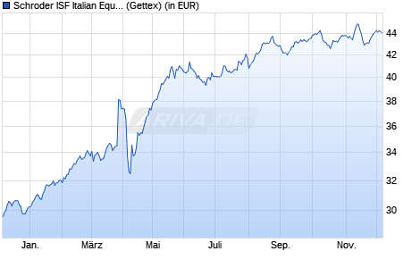 Performance des Schroder ISF Italian Equity A Dis (WKN 986250, ISIN LU0067016716)