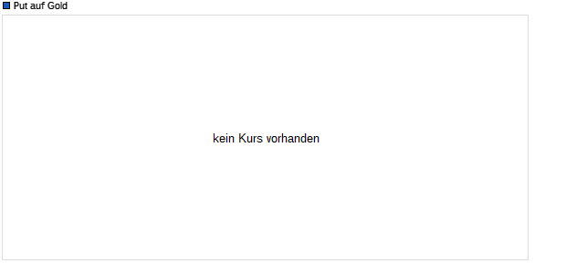 Put auf Gold [UBS Warburg] (WKN: 574247) Chart