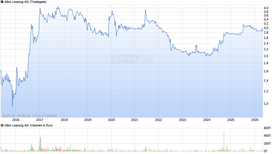 Albis Leasing Chart