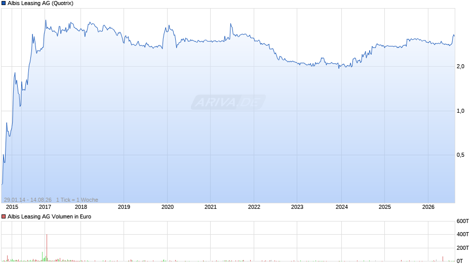 Albis Leasing Chart