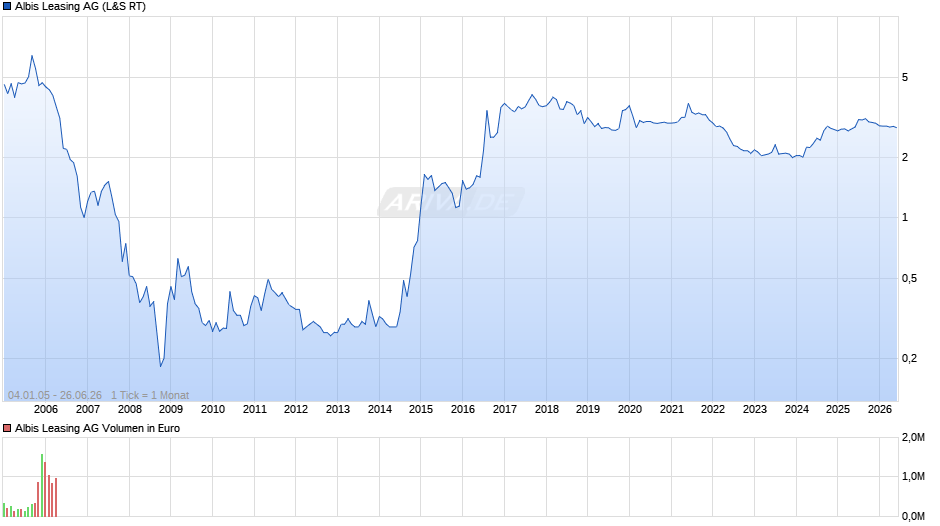 Albis Leasing Chart