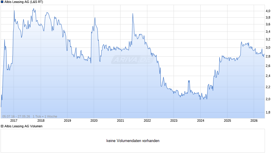 Albis Leasing Chart