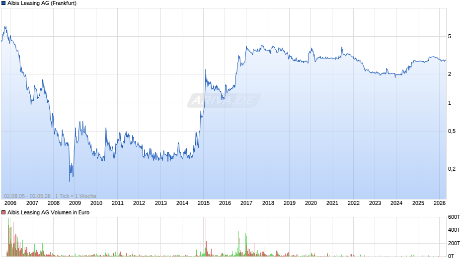 Albis Leasing Chart