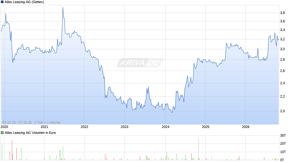Albis Leasing Chart