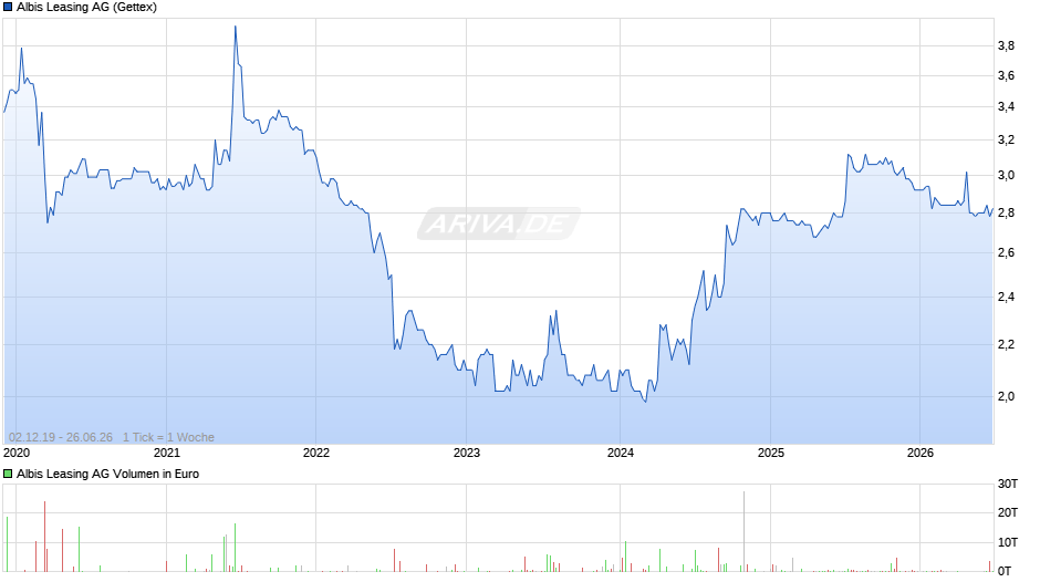 Albis Leasing Chart