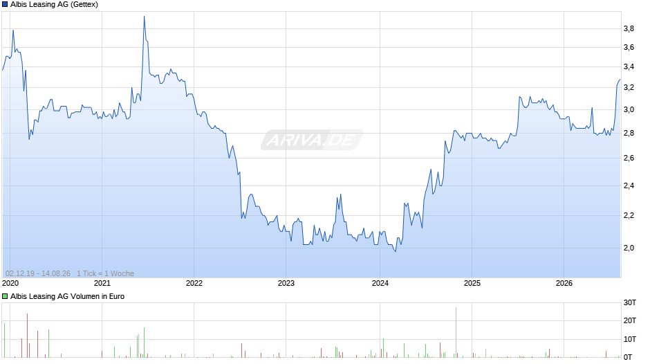 Albis Leasing Chart