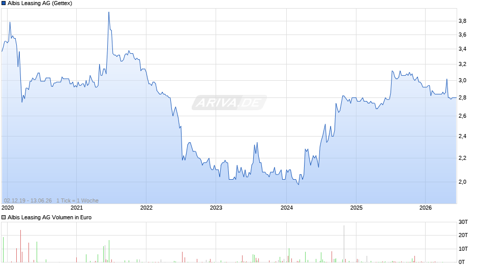 Albis Leasing Chart