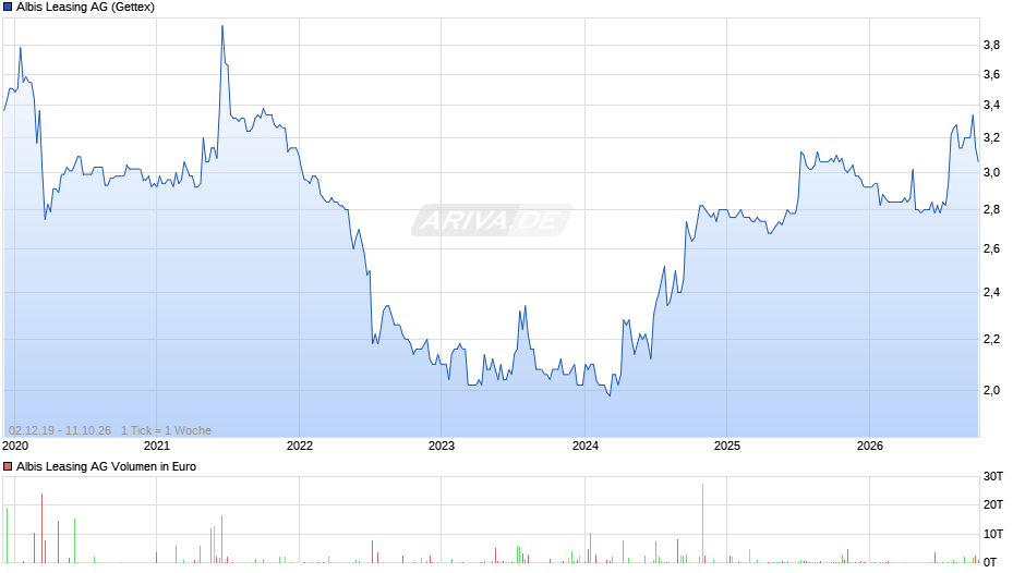 Albis Leasing Chart