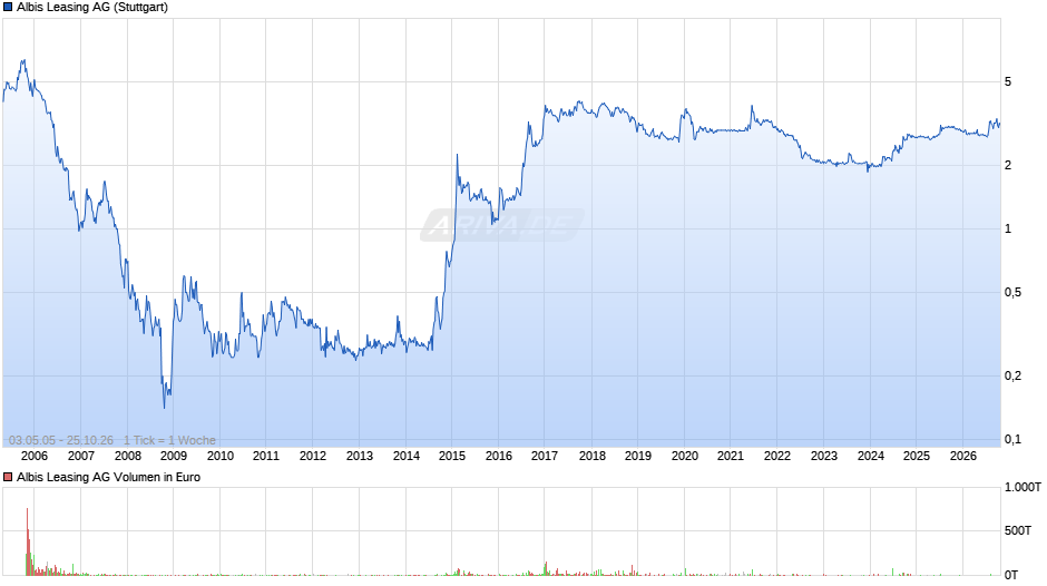 Albis Leasing Chart