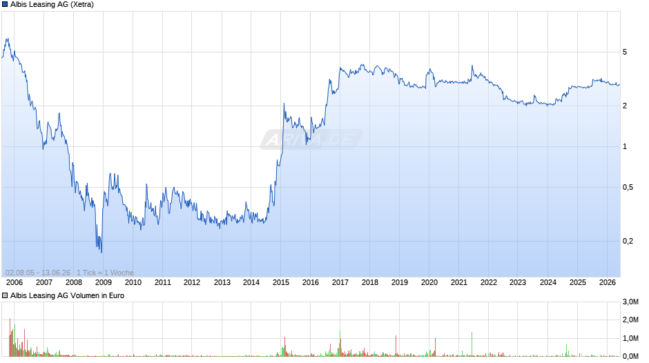 Albis Leasing Chart