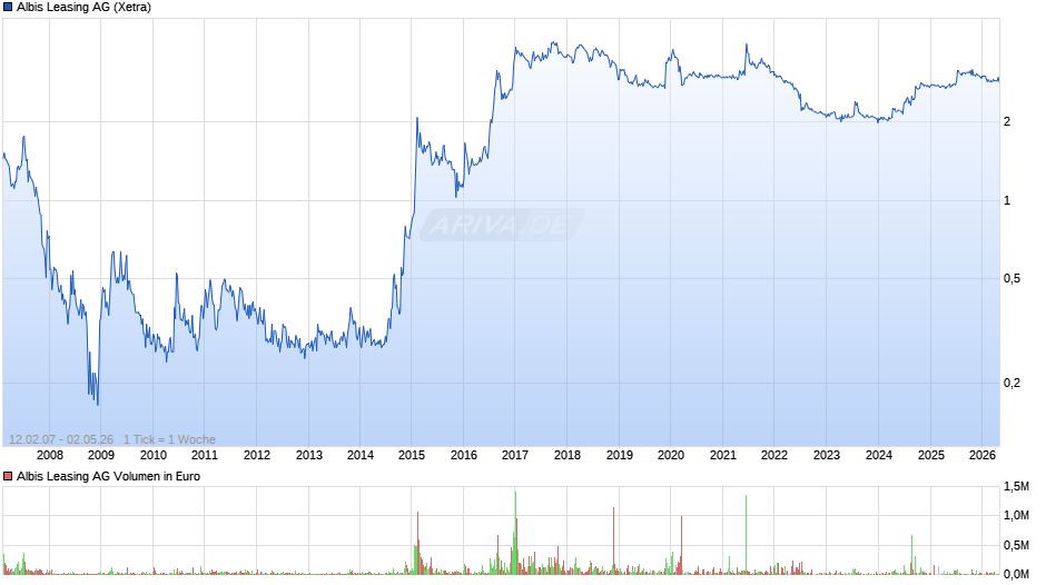 Albis Leasing Chart
