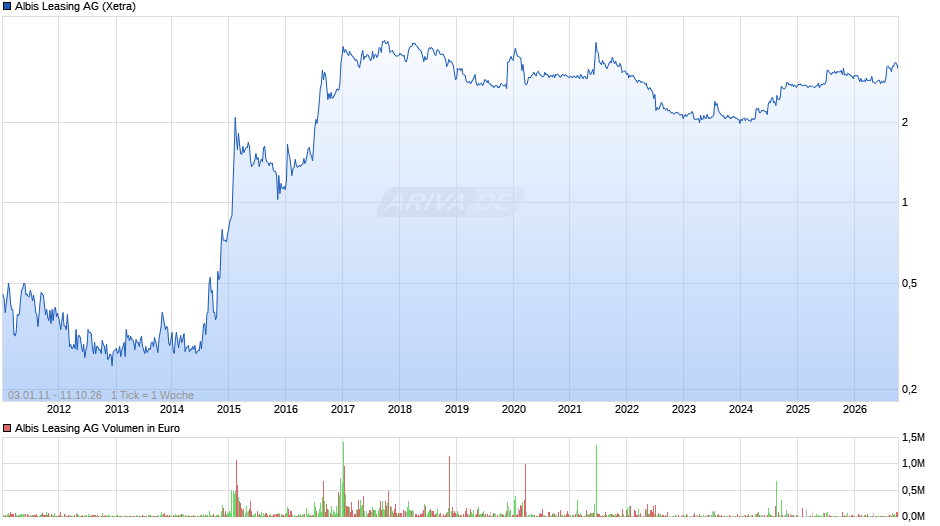 Albis Leasing Chart