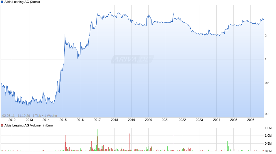 Albis Leasing Chart