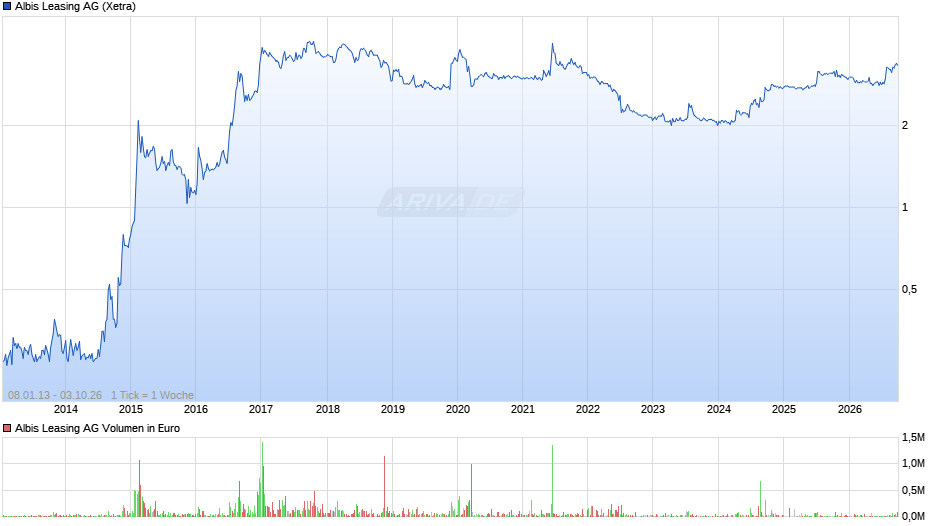 Albis Leasing Chart