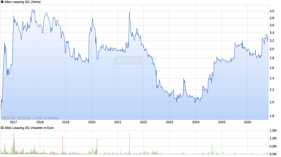 Albis Leasing Chart