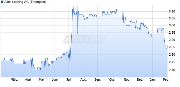 Albis Leasing Aktie Chart