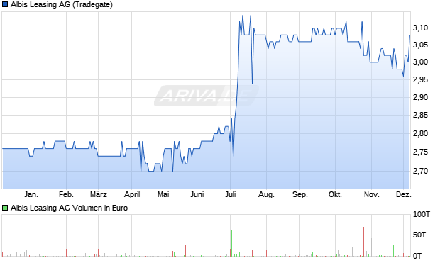 Albis Leasing Aktie Chart