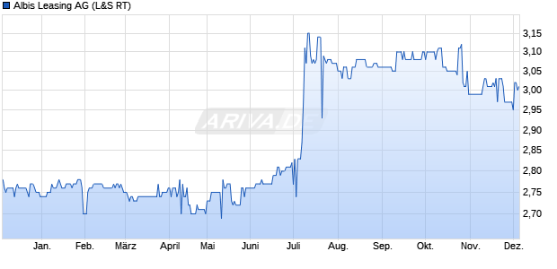 Albis Leasing Aktie Chart