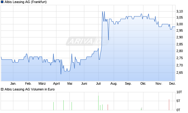 Albis Leasing Aktie Chart