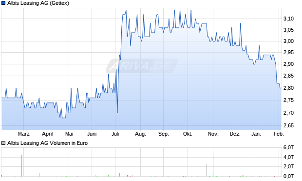 Albis Leasing Aktie Chart
