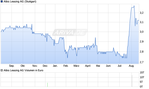 Albis Leasing Aktie Chart