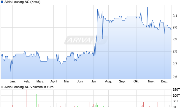 Albis Leasing Aktie Chart