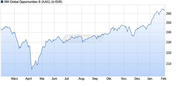 Performance des RIM Global Opportunities B (WKN 580451, ISIN LU0120650949)
