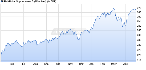 Performance des RIM Global Opportunities B (WKN 580451, ISIN LU0120650949)