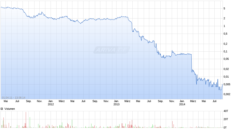 IVG Immobilien Chart