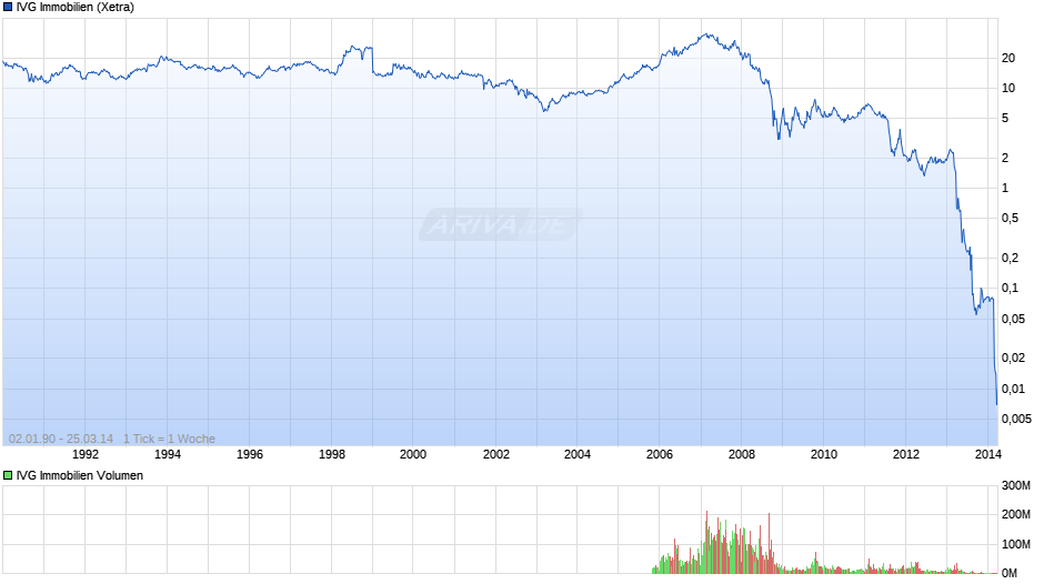 IVG Immobilien Chart