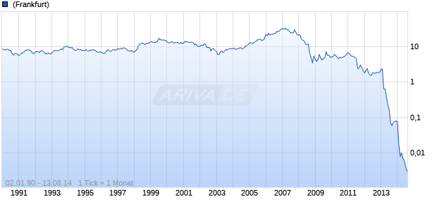 IVG Immobilien Chart