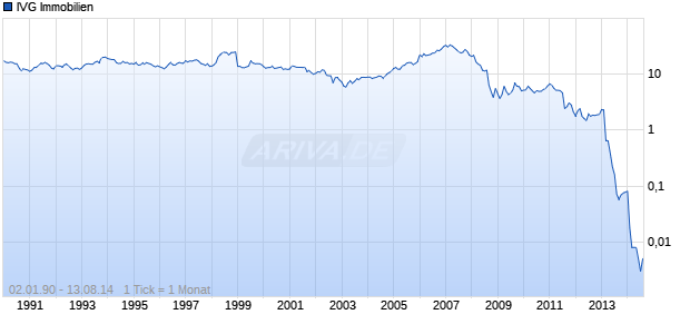 IVG Immobilien Chart