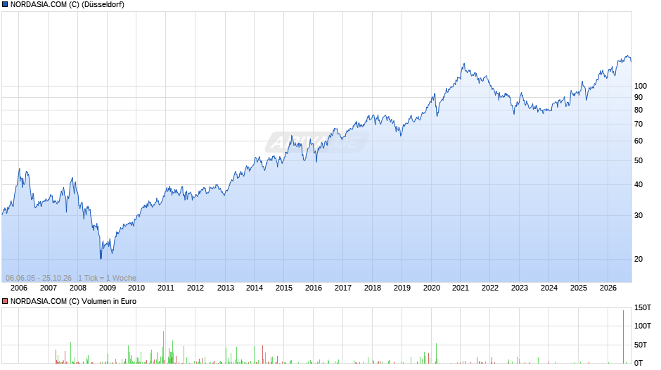 NORDASIA.COM (C) Chart