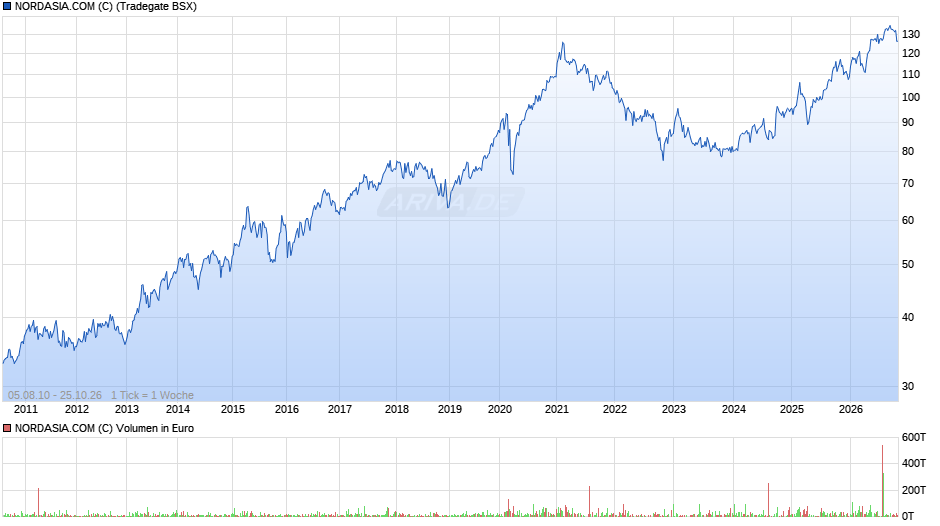 NORDASIA.COM (C) Chart