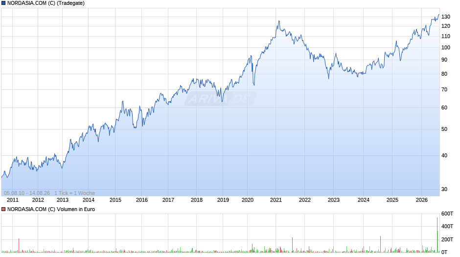 NORDASIA.COM (C) Chart