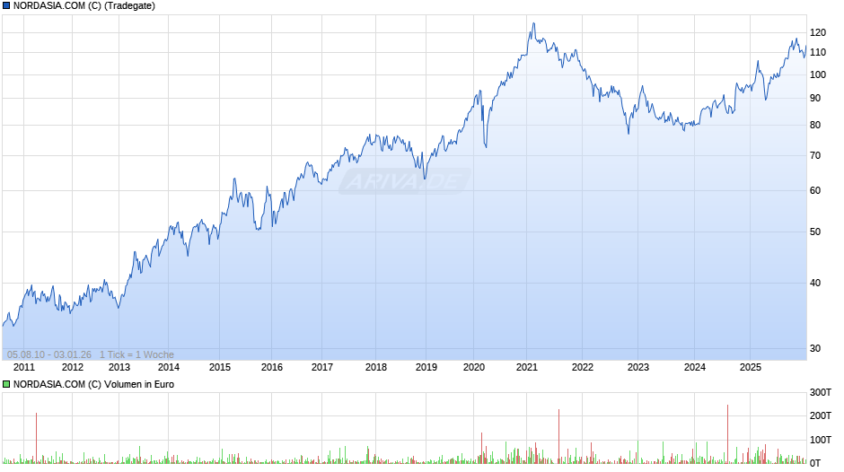 NORDASIA.COM (C) Chart