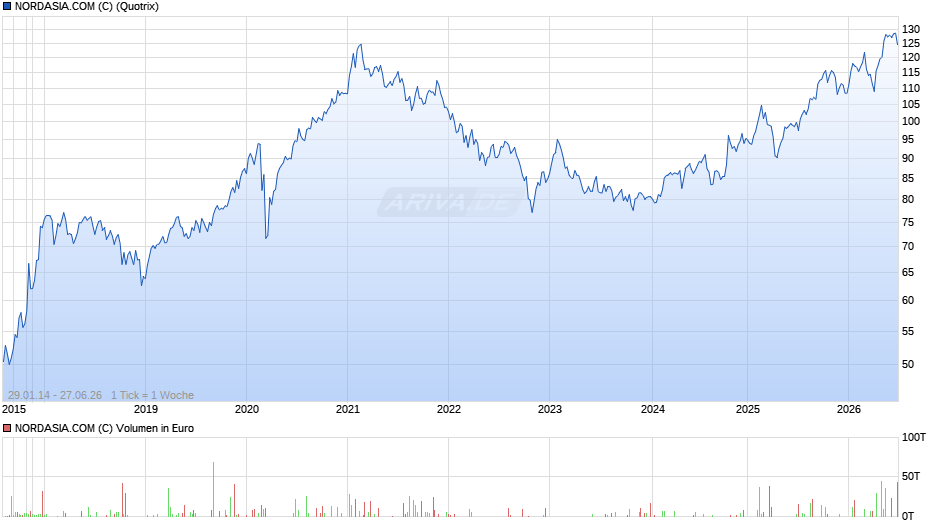 NORDASIA.COM (C) Chart