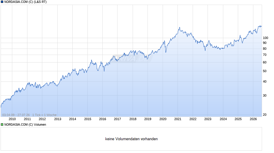 NORDASIA.COM (C) Chart