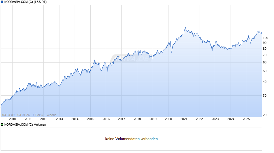 NORDASIA.COM (C) Chart