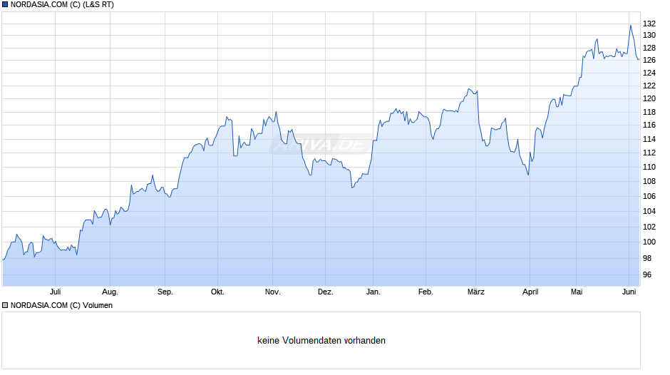 NORDASIA.COM (C) Chart