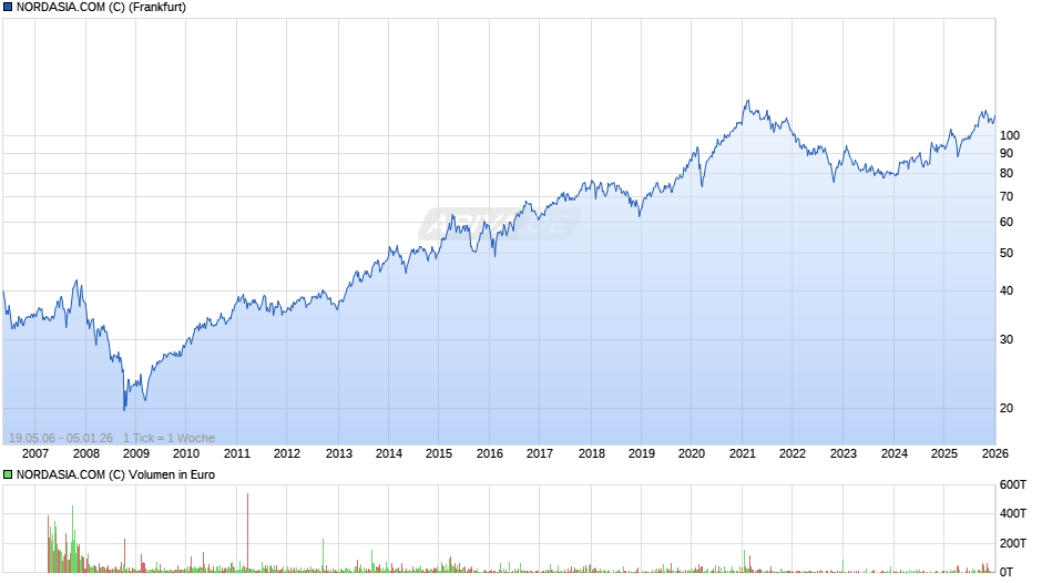NORDASIA.COM (C) Chart