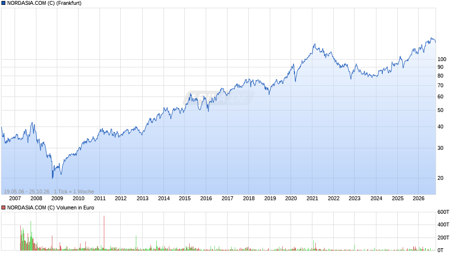 NORDASIA.COM (C) Chart