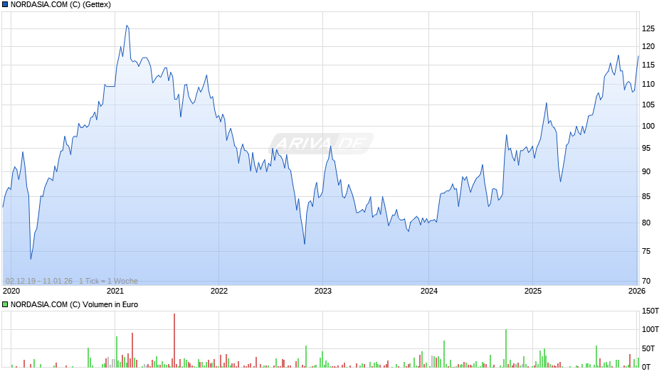 NORDASIA.COM (C) Chart