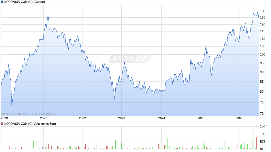 NORDASIA.COM (C) Chart